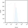 CYTO-ID&reg; Autophagy detection kit Flow Cytometry